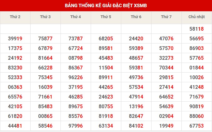 Thống kê thống kê XSMB thứ 2 hôm nay
