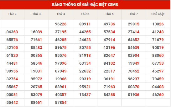 Thống kê dự đoán XSMB thứ 5 hôm nay