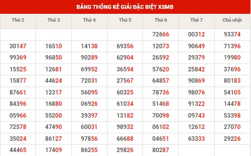 Thống kê thống kê XSMB chủ nhật hôm nay