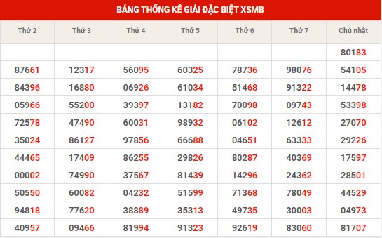 Thống kê thống kê XSMB thứ 2 hôm nay