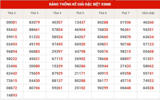 Thống kê XSMB ngày 15/8/2023 thứ 3 hôm nay