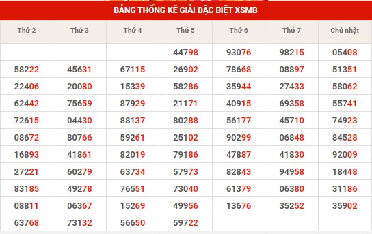 Thống kê thống kê XSMB thứ 7 hôm nay