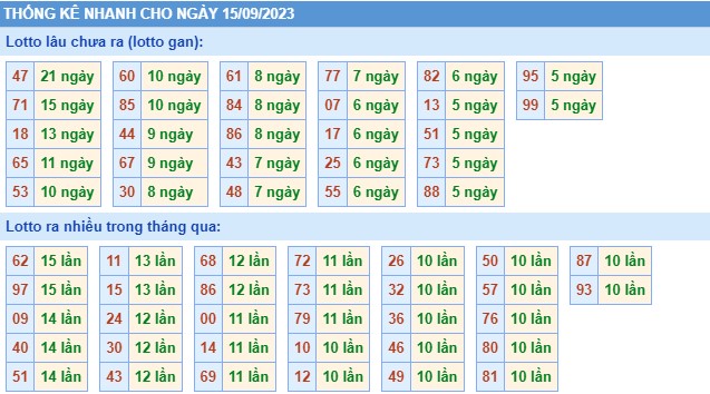Thống kê XSMB thứ 7 hôm nay