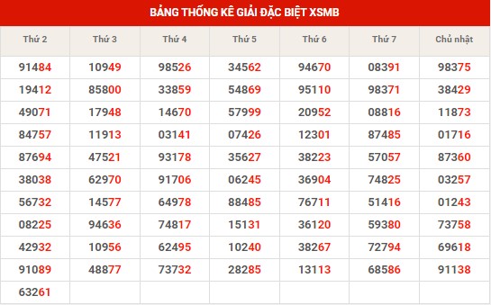 Thống kê XSMB ngày 16/1/2024 thứ 3 hôm nay