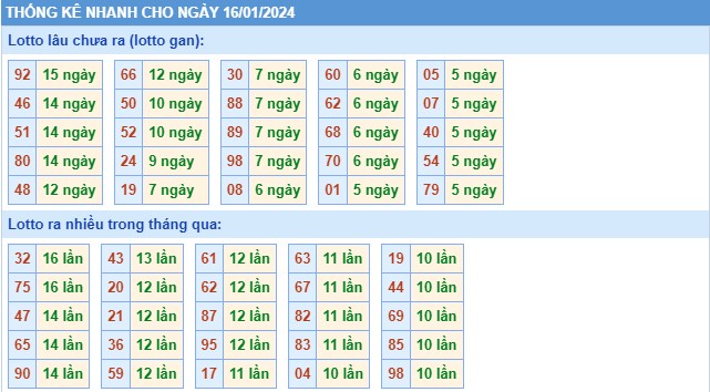 Thống kê XSMB thứ 3 hôm nay