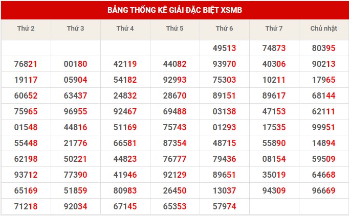 Thống kê thống kê XSMB chủ nhật hôm nay
