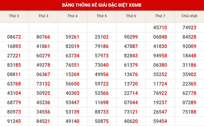 Thống kê thống kê XSMB thứ 2 hôm nay