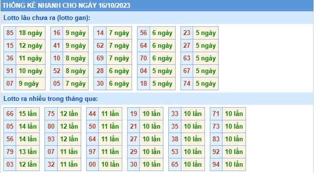 Thống kê XSMB thứ 2 hôm nay
