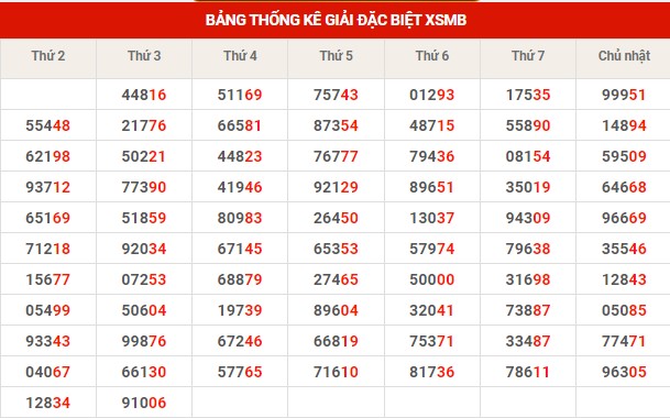 Thống kê XSMB ngày 16/11/2022 thứ 4 hôm nay