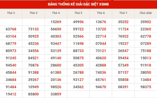 Thống kê thống kê XSMB thứ 5 hôm nay