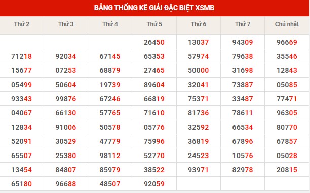 Thống kê XSMB ngày 16/12/2022 thứ 6 hôm nay