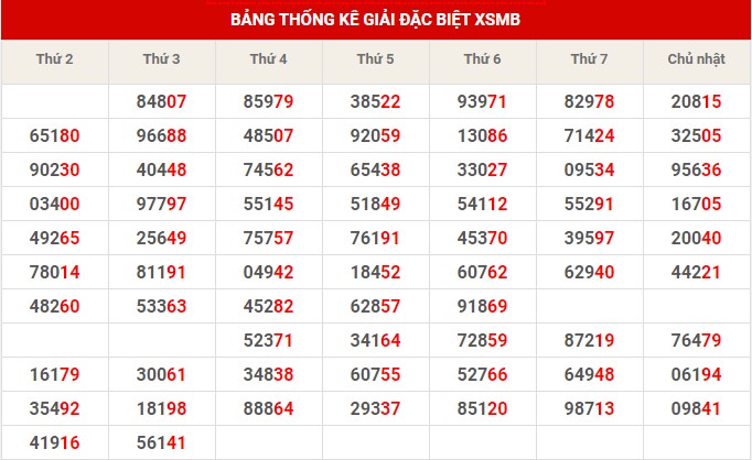 Thống kê thống kê XSMB thứ 5 hôm nay