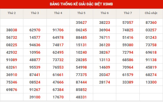 Thống kê thống kê XSMB thứ 6 hôm nay