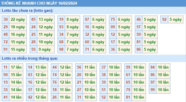Thống kê XSMB thứ 6 hôm nay