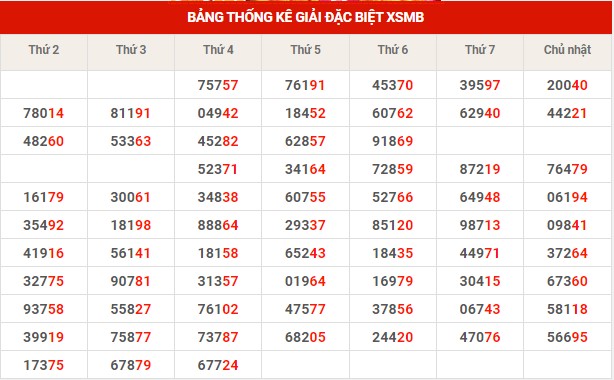Thống kê thống kê XSMB thứ 5 hôm nay