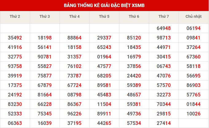 Thống kê XSMB ngày 16/4/2023 chủ nhật hôm nay