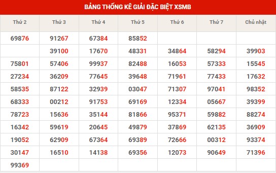 Thống kê XSMB ngày 16/4/2024 thứ 3 hôm nay