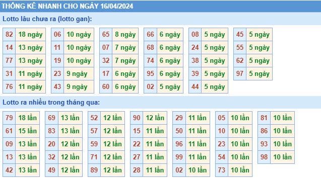 Thống kê XSMB thứ 3 hôm nay