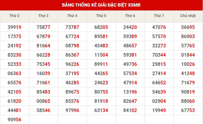 Thống kê XSMB ngày 16/5/2023 thứ 3 hôm nay