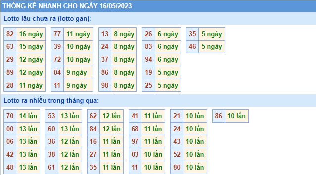 Thống kê XSMB thứ 3 hôm nay
