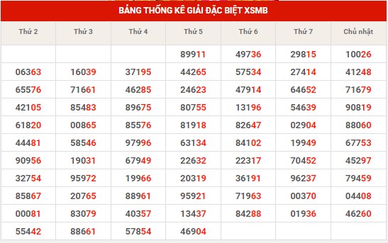 Thống kê thống kê XSMB thứ 6 hôm nay