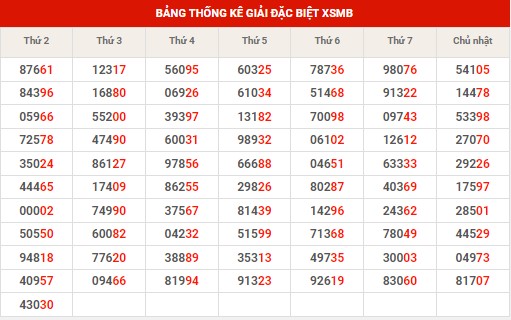 Thống kê XSMB ngày 16/7/2024 thứ 3 hôm nay
