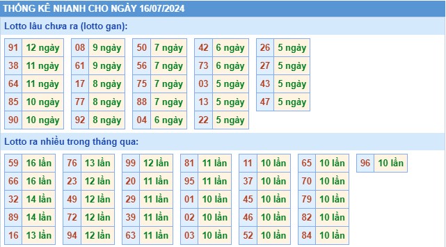 Thống kê XSMB thứ 3 hôm nay