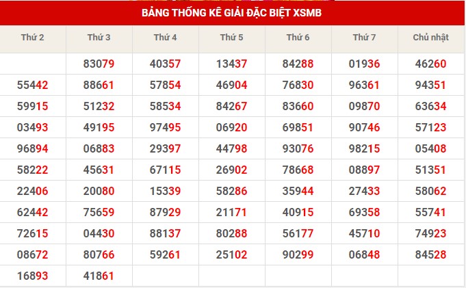 Thống kê thống kê XSMB thứ 4 hôm nay