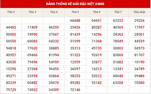 Thống kê thống kê XSMB thứ 6 hôm nay