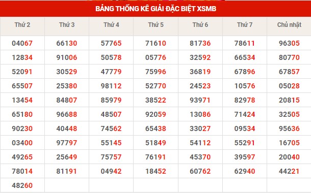 Thống kê XSMB ngày 17/1/2023 thứ 3 hôm nay