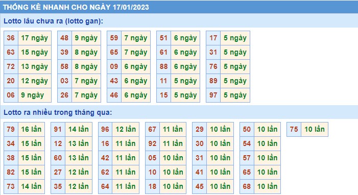 Thống kê XSMB thứ 3 hôm nay