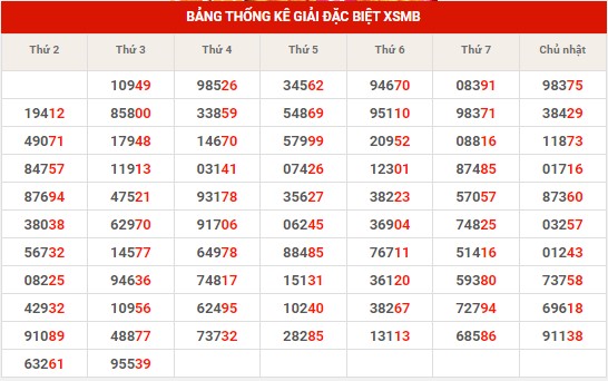 Thống kê thống kê XSMB thứ 4 hôm nay