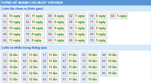 Thống kê XSMB thứ 4 hôm nay