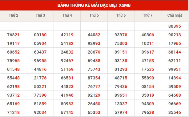 Thống kê thống kê XSMB thứ 2 hôm nay