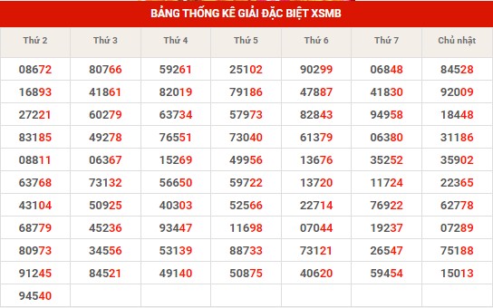 Thống kê XSMB ngày 17/10/2023 thứ 3 hôm nay