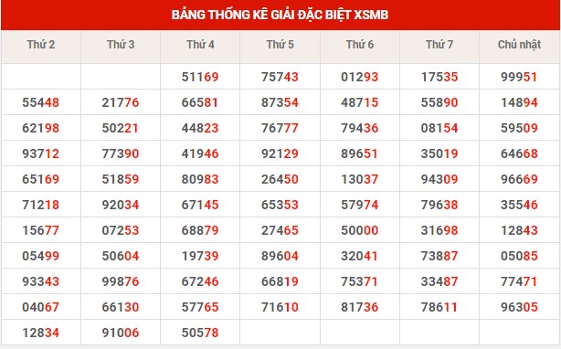 Thống kê XSMB ngày 17/11/2022 thứ 5 hôm nay