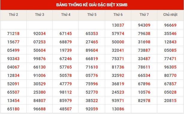 Thống kê XSMB ngày 17/12/2022 thứ 7 hôm nay
