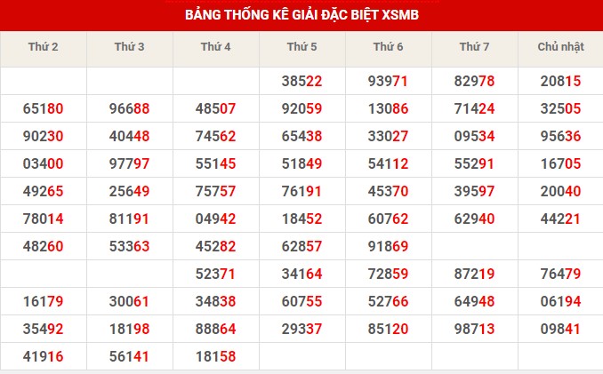 Thống kê thống kê XSMB thứ 6 hôm nay
