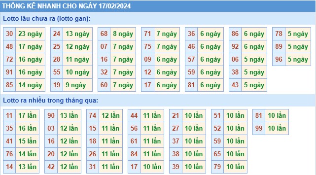 Thống kê XSMB thứ 7 hôm nay