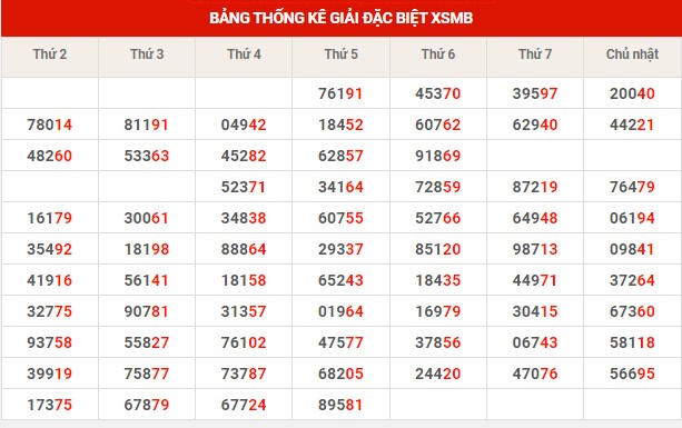 Thống kê thống kê XSMB thứ 6 hôm nay