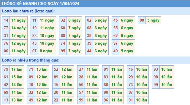 Thống kê XSMB thứ 5 hôm nay