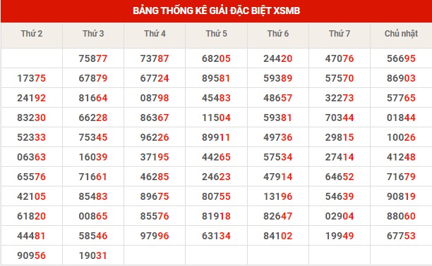 Thống kê thống kê XSMB thứ 4 hôm nay