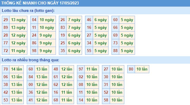Thống kê XSMB thứ 4 hôm nay