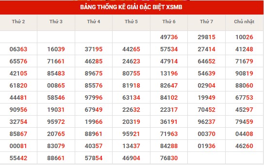 Thống kê thống kê XSMB thứ 7 hôm nay