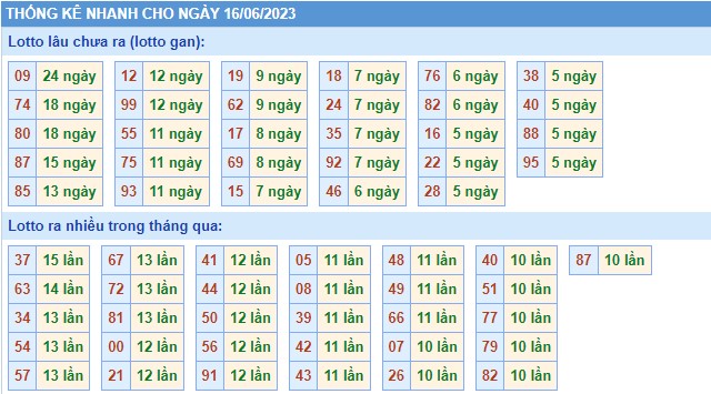 Thống kê XSMB thứ 7 hôm nay