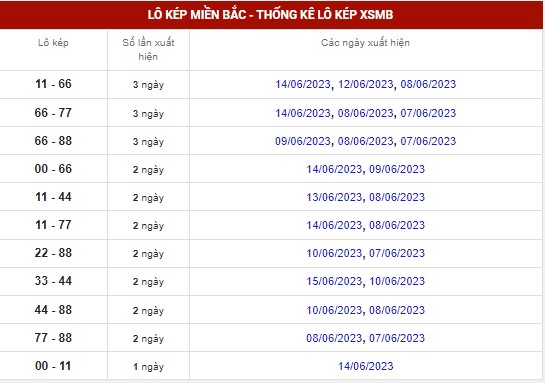 Thống kê XSMB ngày 18/6/2023 - Thống kê XSMB chủ nhật  7