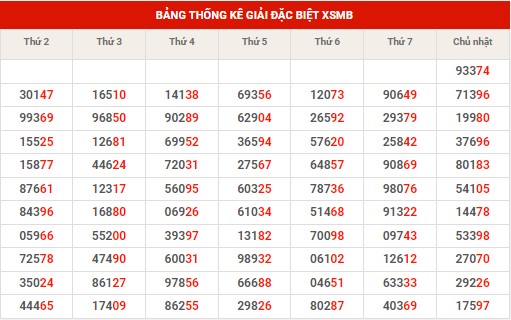 Thống kê thống kê XSMB thứ 2 hôm nay