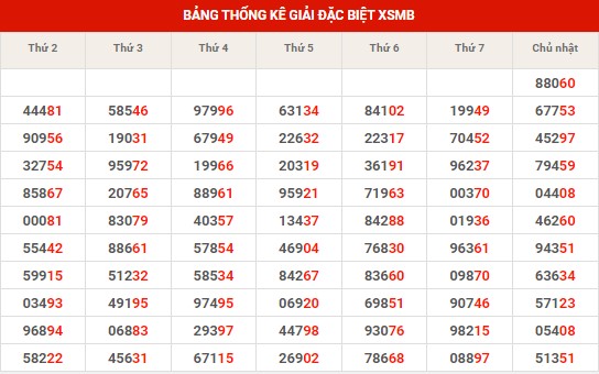 Thống kê thống kê XSMB thứ 2 hôm nay