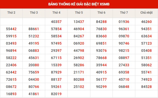 Thống kê thống kê XSMB thứ 5 hôm nay