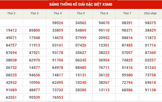 Thống kê thống kê XSMB thứ 5 hôm nay